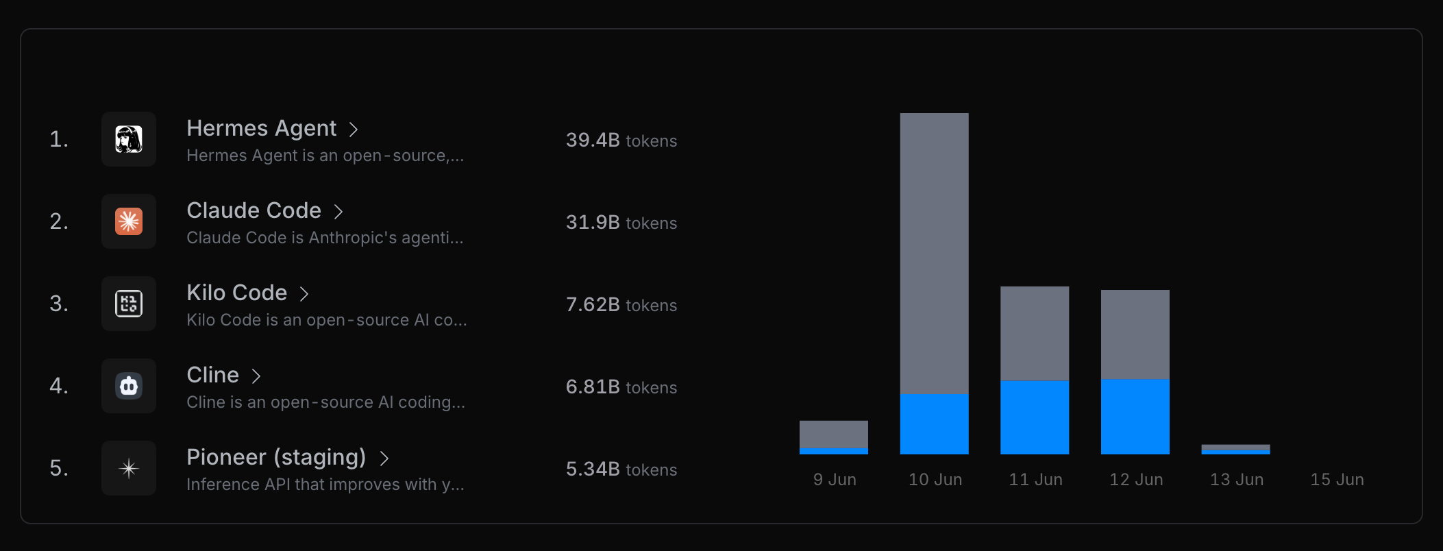 My Hermes Agent Setup OpenRouter usage ranking